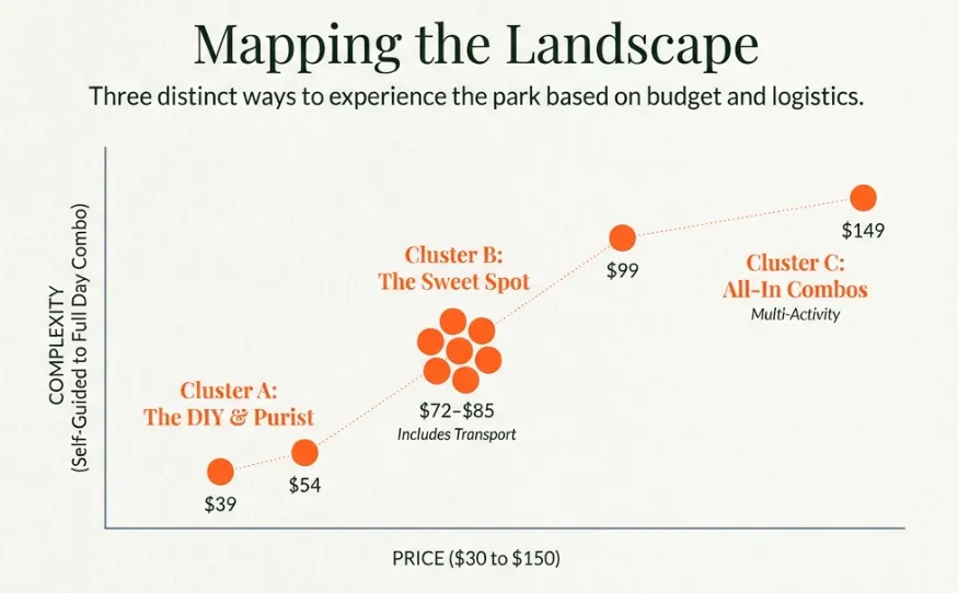 Mistico Hanging Bridges tour price landscape: Cluster A DIY $39–54, Cluster B Sweet Spot $72–85 with transport, Cluster C All-In combos up to $149