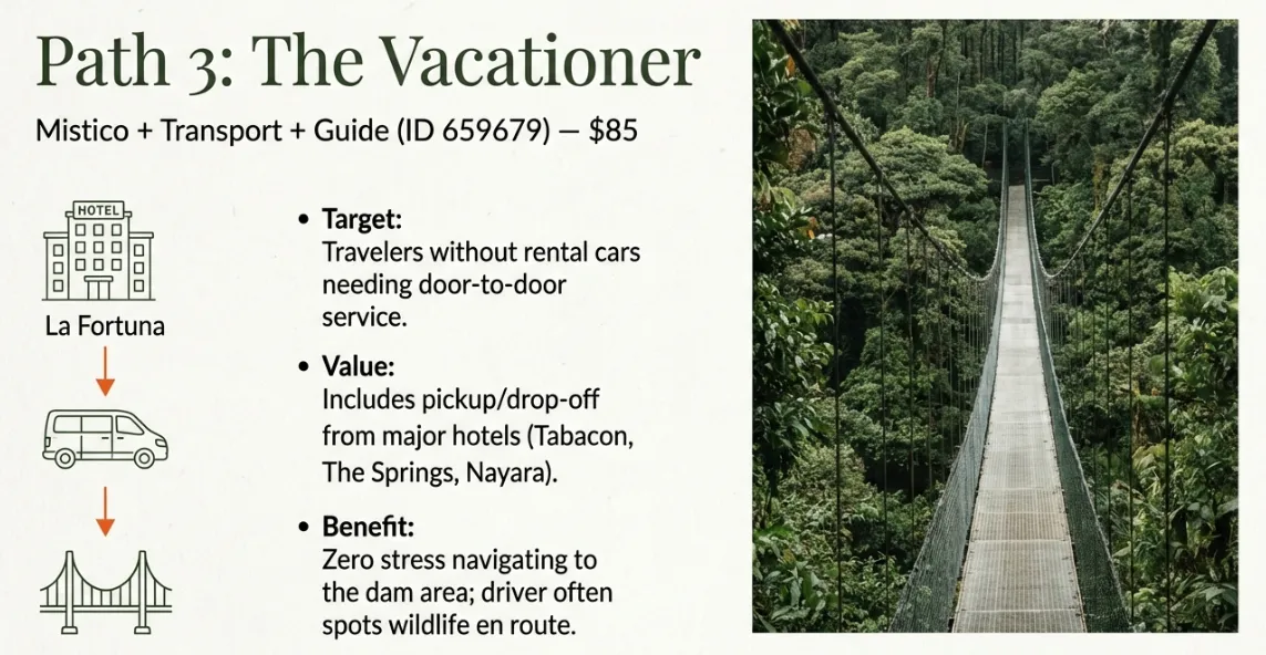 Path 3 — The Vacationer: Mistico + transport + guide at $85, with door-to-door hotel pickup from La Fortuna hotels including Tabacon, The Springs, and Nayara