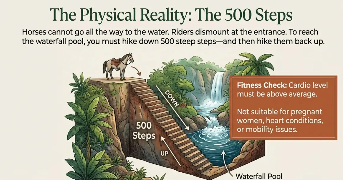 Infographic showing the 500-step hike to La Fortuna Waterfall pool — fitness check and difficulty guide