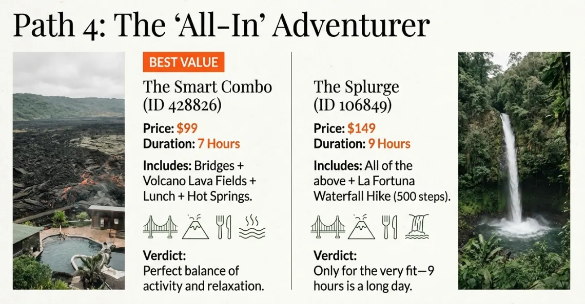Path 4 — The All-In Adventurer: Smart Combo at $99 includes bridges, volcano lava fields, lunch, and hot springs; Splurge at $149 adds the La Fortuna Waterfall 500-step hike