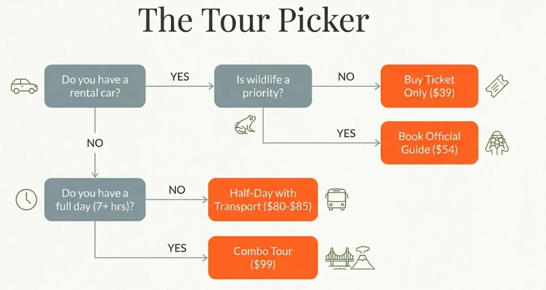 Mistico Hanging Bridges tour picker decision flowchart: rental car vs no car, wildlife priority, half-day vs full day — find your best tour from $39 to $99