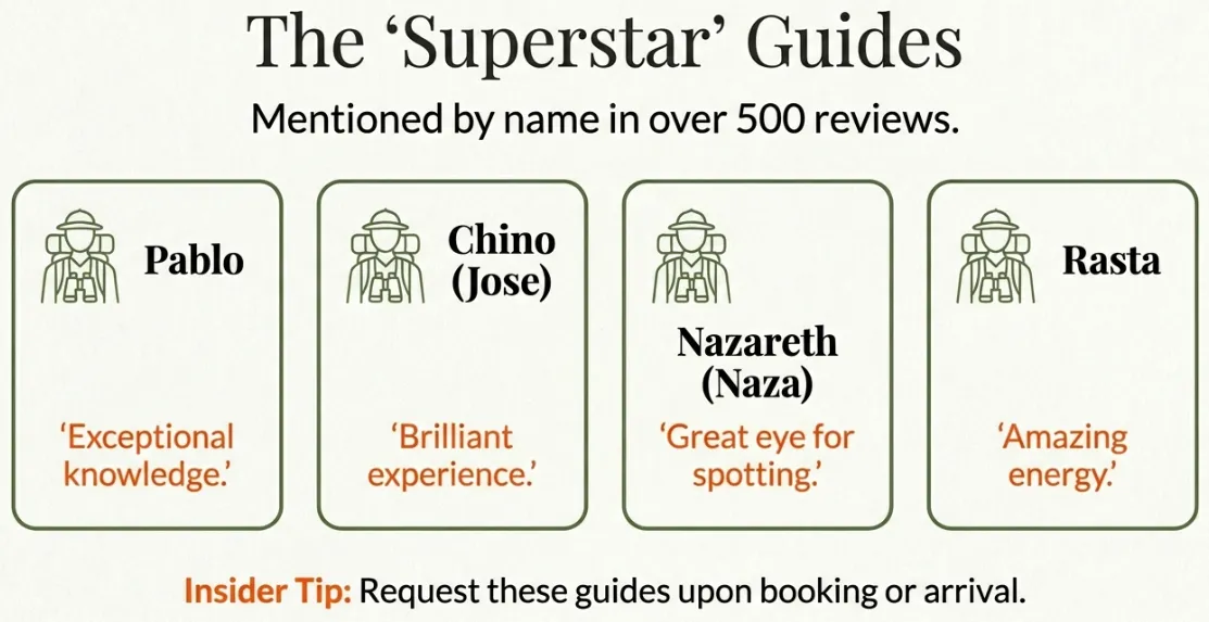 Mistico Hanging Bridges superstar guides: Pablo (exceptional knowledge), Chino/Jose (brilliant experience), Nazareth/Naza (great eye for spotting), Rasta (amazing energy) — mentioned by name in over 500 reviews